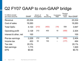 hp 2005  Presentation