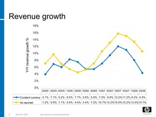 hp 2005  Presentation