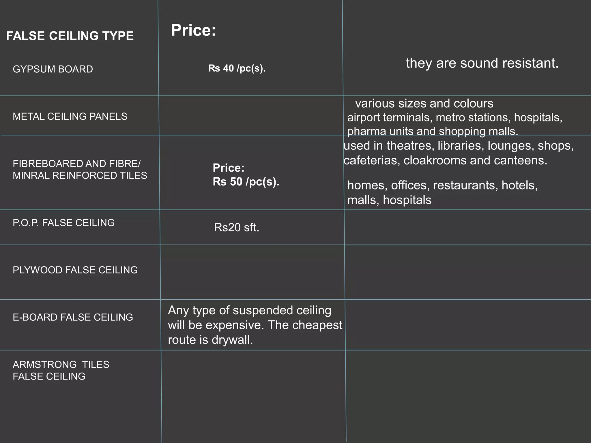 FALSE CEILING TYPE
GYPSUM BOARD
METAL CEILING PANELS
FIBREBOARED AND FIBRE/
MINRAL REINFORCED TILES
P.O.P. FALSE CEILING
PLYWOOD FALSE CEILING
E-BOARD FALSE CEILING
ARMSTRONG TILES
FALSE CEILING
₨ 40 /pc(s).
Price:
used in theatres, libraries, lounges, shops,
cafeterias, cloakrooms and canteens.
various sizes and colours
airport terminals, metro stations, hospitals,
pharma units and shopping malls.
homes, offices, restaurants, hotels,
malls, hospitals
they are sound resistant.
Any type of suspended ceiling
will be expensive. The cheapest
route is drywall.
Price:
₨ 50 /pc(s).
Rs20 sft.
 