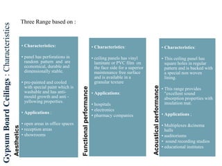 Three Range based on :
Aesthetics
• Characteristics:
• panel has perforations in
random pattern and are
economical, durable and
dimensionally stable.
• pre-painted and cooled
with special paint which is
washable and has anti-
mould growth and anti -
yellowing properties.
• Applications :
• open areas in office spaces
• reception areas
• showrooms
Functionalperformance
• Characteristics:
• ceiling panels has vinyl
laminate or PVC film on
the face side for a superior
maintenance free surface
and is available in a
granular texture
• Applications:
• hospitals
• electronics
• pharmacy companies
Acousticalperformance
• Characteristics:
• This ceiling panel has
square holes in regular
pattern and is backed with
a special non woven
lining.
• This range provides
"excellent sound
absorption properties with
insulation mat.
• Applications ;
• Multiplexes &cinema
halls
• auditoriums
• sound recording studios
• educational institutes
GypsumBoardCeilings:Characteristics
 
