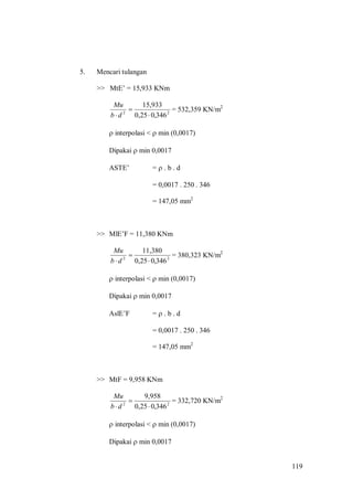 119
5. Mencari tulangan
>> MtE’ = 15,933 KNm
22
346,025,0
15,933


db
Mu
= 532,359 KN/m2
 interpolasi <  min (0,0017)
Dipakai  min 0,0017
ASTE’ =  . b . d
= 0,0017 . 250 . 346
= 147,05 mm2
>> MlE’F = 11,380 KNm
22
346,025,0
11,380


db
Mu
= 380,323 KN/m2
 interpolasi <  min (0,0017)
Dipakai  min 0,0017
AslE’F =  . b . d
= 0,0017 . 250 . 346
= 147,05 mm2
>> MtF = 9,958 KNm
22
346,025,0
9,958


db
Mu
= 332,720 KN/m2
 interpolasi <  min (0,0017)
Dipakai  min 0,0017
 