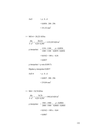 132
Ast3 =  . b . d
= 0,0056 . 200 . 296
= 331,52 mm2
>> Ml3-4 = 20,221 KNm
22
296,020,0
20,221


db
Mu
= 1153,955 KN/m2
 interpolasi =
11001200
11001154


=
0036,00039,0
0036,0


= 0,0162 = 100 x – 0,36
= 0,0037
 interpolasi >  min (0,0017)
Dipakai  interpolasi 0,0037
Asl3-4 =  . b . d
= 0,0037 . 200 . 296
= 219,04 mm2
>> Mt4 = 34,76 KNm
22
296,020,0
34,76


db
Mu
= 1983,65 KN/m2
 interpolasi =
19002000
19001983


=
0064,00068,0
0064,0


= 0,0162 = 100 x – 0,64
= 0,0067
 