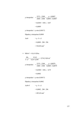 137
 interpolasi =
25002600
25002572


=
0087,00091,0
0087,0


= 0,0288 = 100 x – 0,87
= 0,0089
 interpolasi >  min (0,0017)
Dipakai  interpolasi 0,0089
Ast4 =  . b . d
= 0,0089 . 200 . 296
= 526,88 mm2
>> Ml4-4’ = 41,61 KNm
22
296,020,0
41,61


db
Mu
= 2374,5 KN/m2
 interpolasi =
23002400
23002375


=
0079,00083,0
0079,0


= 0,0300 = 100 x – 0,79
= 0,0082
 interpolasi >  min (0,0017)
Dipakai  interpolasi 0,0082
Asl4-4’ =  . b . d
= 0,0082 . 200 . 296
= 485,44 mm2
 