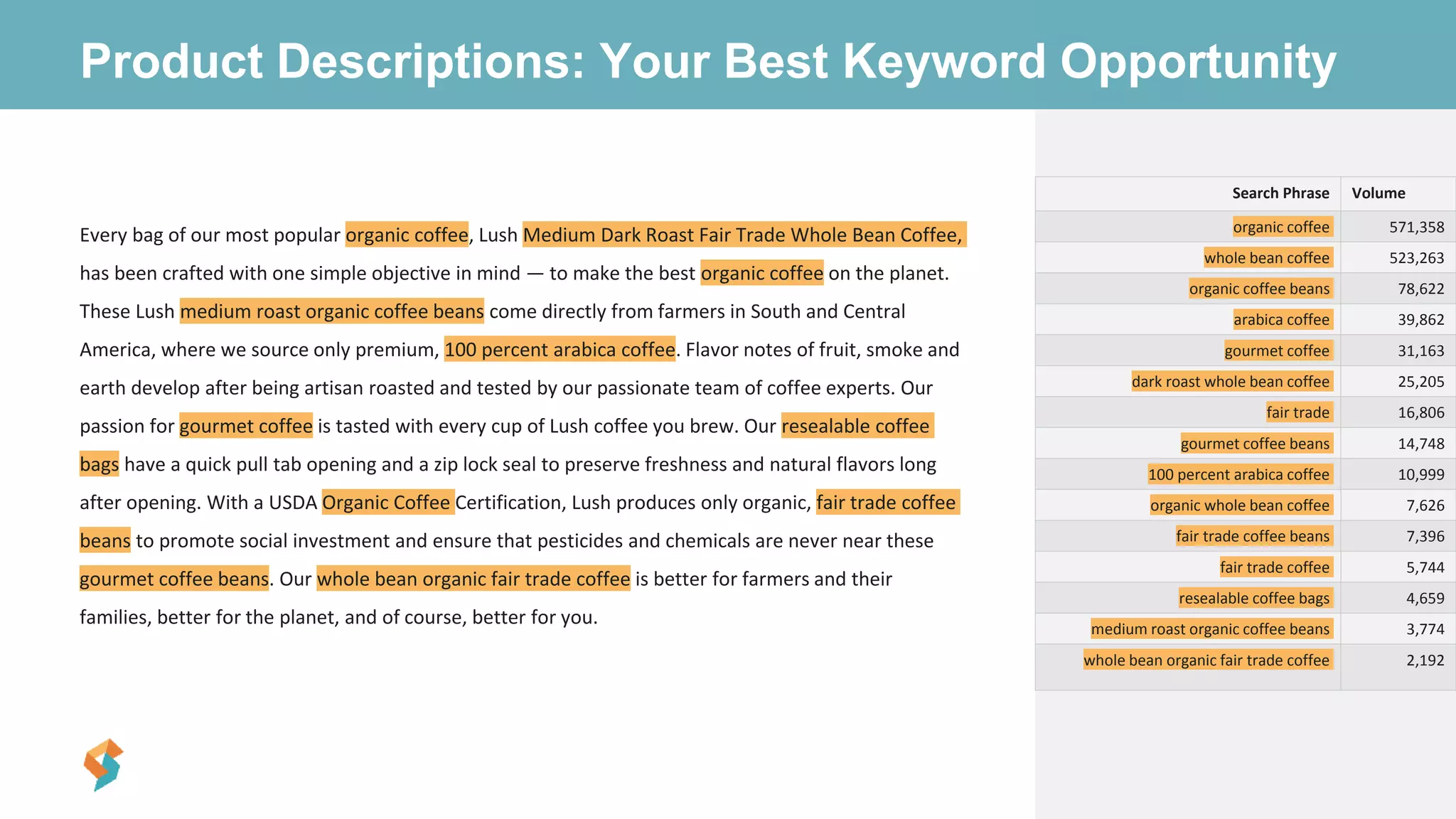 Every bag of our most popular organic coffee, Lush Medium Dark Roast Fair Trade Whole Bean Coffee,
has been crafted with one simple objective in mind — to make the best organic coffee on the planet.
These Lush medium roast organic coffee beans come directly from farmers in South and Central
America, where we source only premium, 100 percent arabica coffee. Flavor notes of fruit, smoke and
earth develop after being artisan roasted and tested by our passionate team of coffee experts. Our
passion for gourmet coffee is tasted with every cup of Lush coffee you brew. Our resealable coffee
bags have a quick pull tab opening and a zip lock seal to preserve freshness and natural flavors long
after opening. With a USDA Organic Coffee Certification, Lush produces only organic, fair trade coffee
beans to promote social investment and ensure that pesticides and chemicals are never near these
gourmet coffee beans. Our whole bean organic fair trade coffee is better for farmers and their
families, better for the planet, and of course, better for you.
Search Phrase Volume
organic coffee 571,358
whole bean coffee 523,263
organic coffee beans 78,622
arabica coffee 39,862
gourmet coffee 31,163
dark roast whole bean coffee 25,205
fair trade 16,806
gourmet coffee beans 14,748
100 percent arabica coffee 10,999
organic whole bean coffee 7,626
fair trade coffee beans 7,396
fair trade coffee 5,744
resealable coffee bags 4,659
medium roast organic coffee beans 3,774
whole bean organic fair trade coffee 2,192
Product Descriptions: Your Best Keyword Opportunity
 