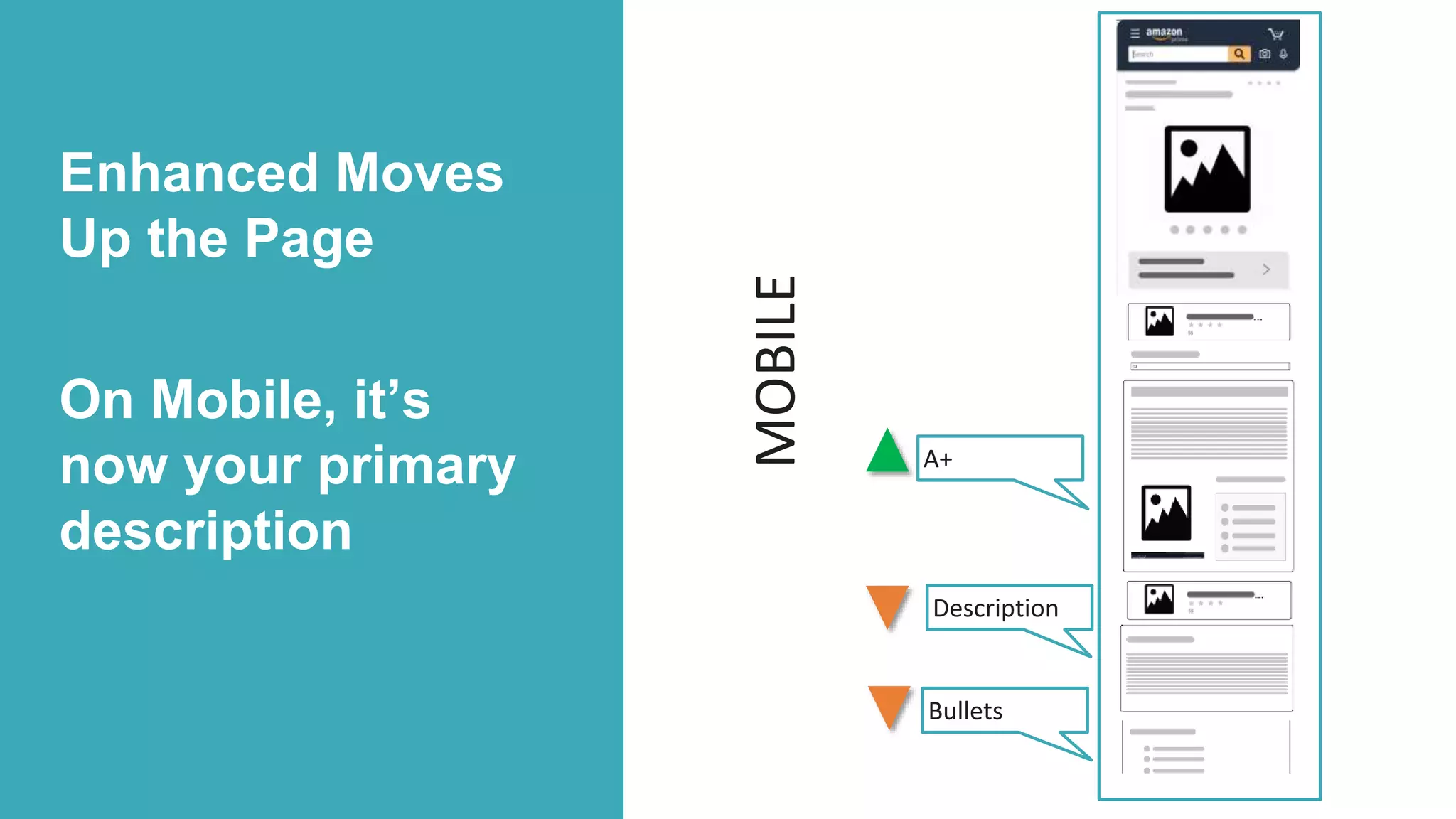 Enhanced Moves
Up the Page
On Mobile, it’s
now your primary
description
MOBILE
Bullets
Description
A+
 