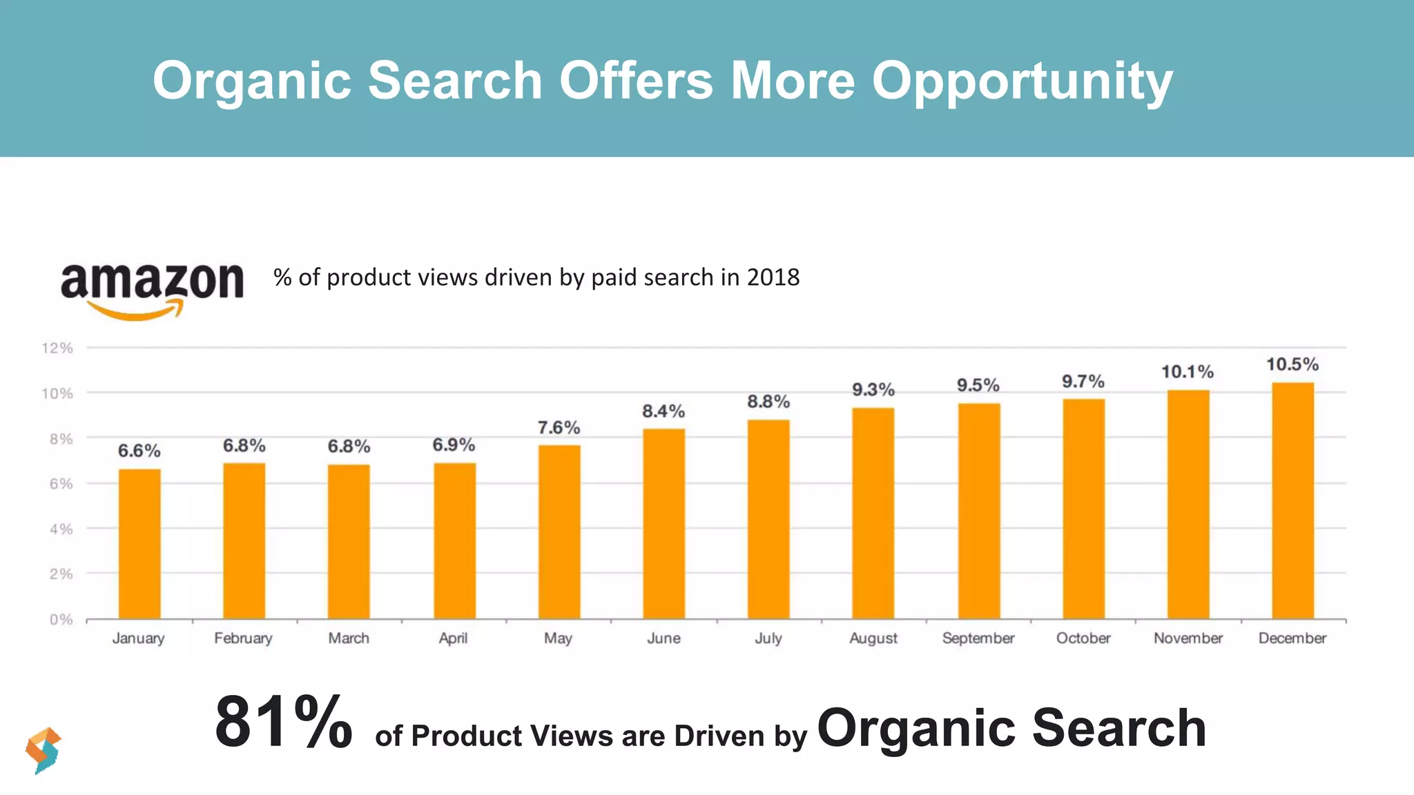 81% of Product Views are Driven by Organic Search
% of product views driven by paid search in 2018
Organic Search Offers More Opportunity
 