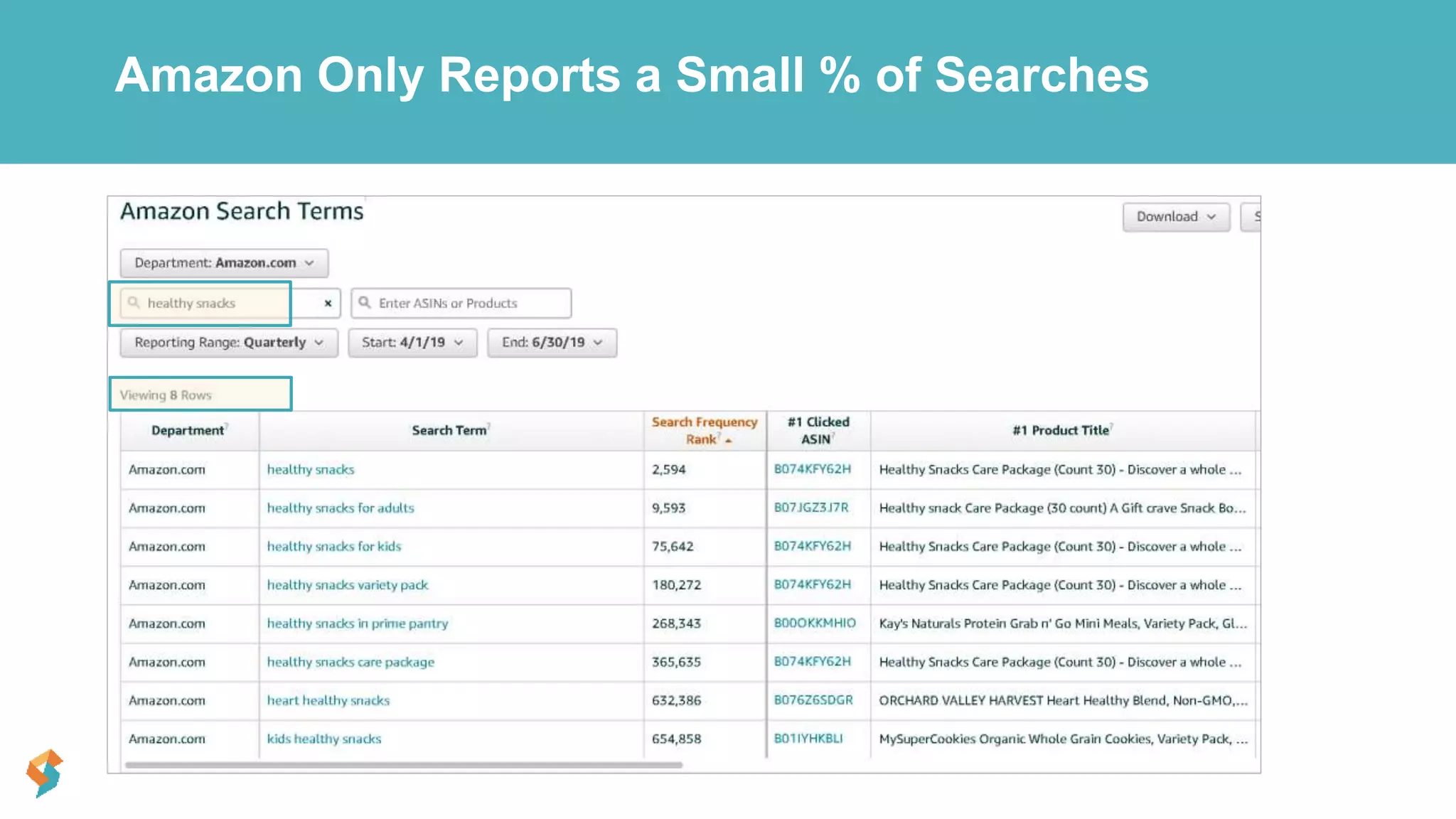 Amazon Only Reports a Small % of Searches
 