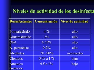 Niveles de actividad de los desinfecta
 