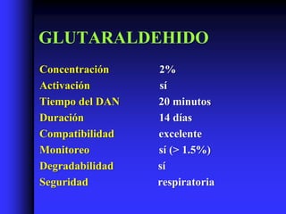 GLUTARALDEHIDO
Concentración    2%
Activación       sí
Tiempo del DAN   20 minutos
Duración         14 días
Compatibilidad   excelente
Monitoreo        sí (> 1.5%)
Degradabilidad   sí
Seguridad        respiratoria
 