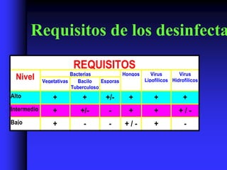 Requisitos de los desinfecta
                         REQUISITOS
                         Bacterias           Hongos    Virus       Virus
 Nivel       Vegetativas    Bacilo   Esporas        Lipofílicos Hidrofílicos
                         Tuberculoso
Alto             +           +        +/-       +         +          +
Intermedio       +          +/-        -        +         +         +/-
Bajo             +           -         -      +/-         +           -
 