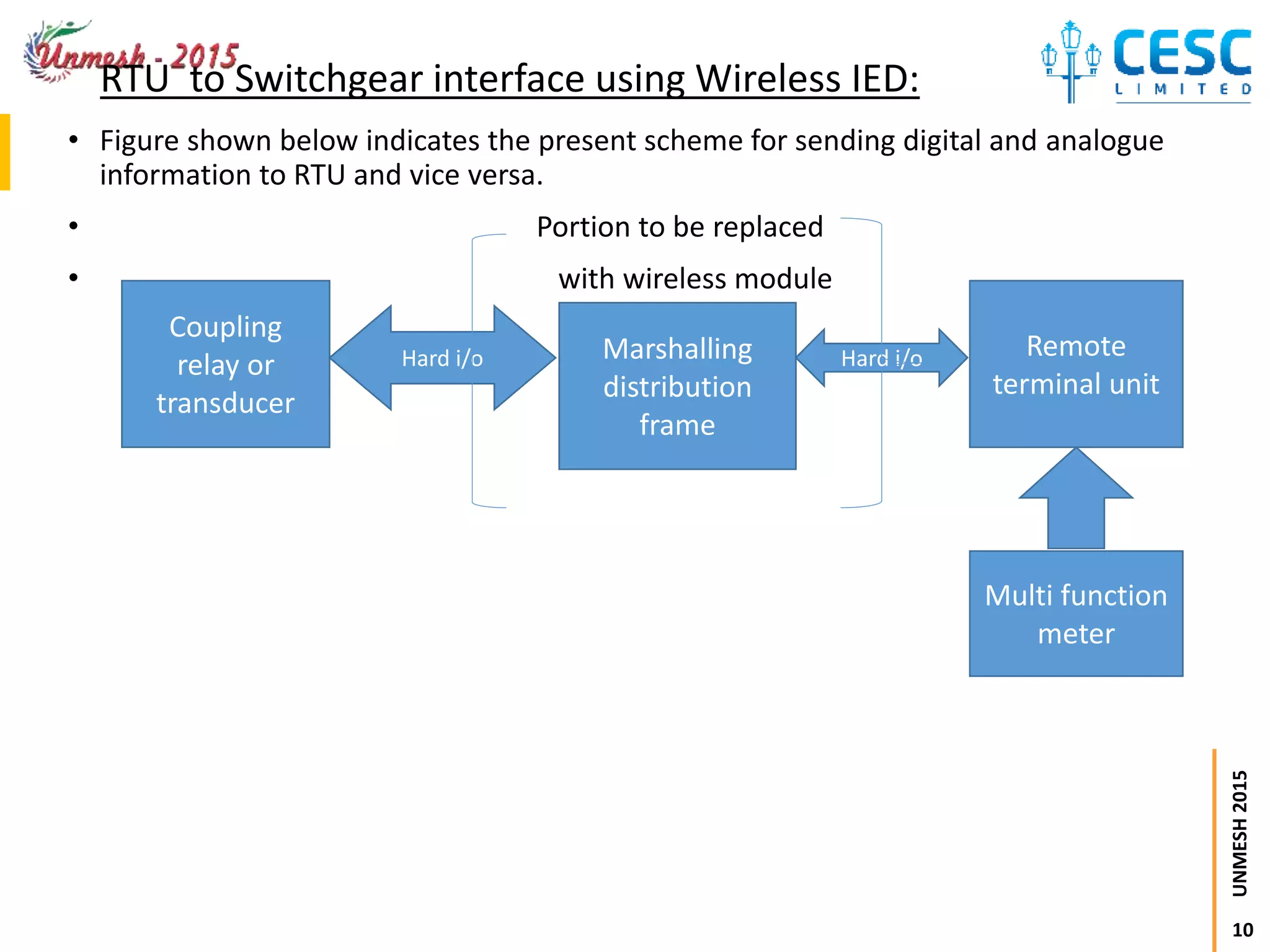 10
UNMESH2015
RTU to Switchgear interface using Wireless IED:
• Figure shown below indicates the present scheme for sending digital and analogue
information to RTU and vice versa.
• Portion to be replaced
• with wireless module
Coupling
relay or
transducer
Hard i/o Marshalling
distribution
frame
Hard i/o Remote
terminal unit
Multi function
meter
 