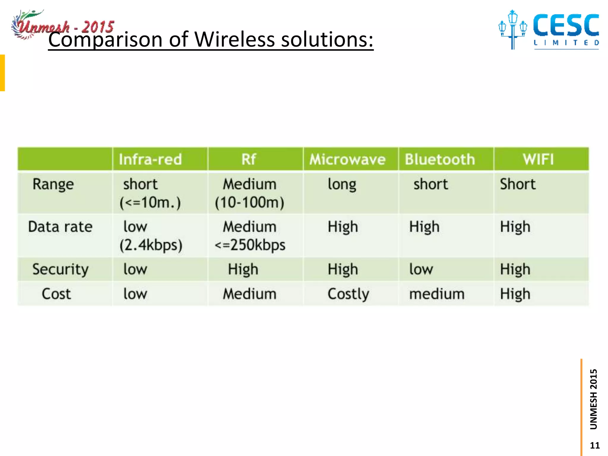 11
UNMESH2015
Comparison of Wireless solutions:
 