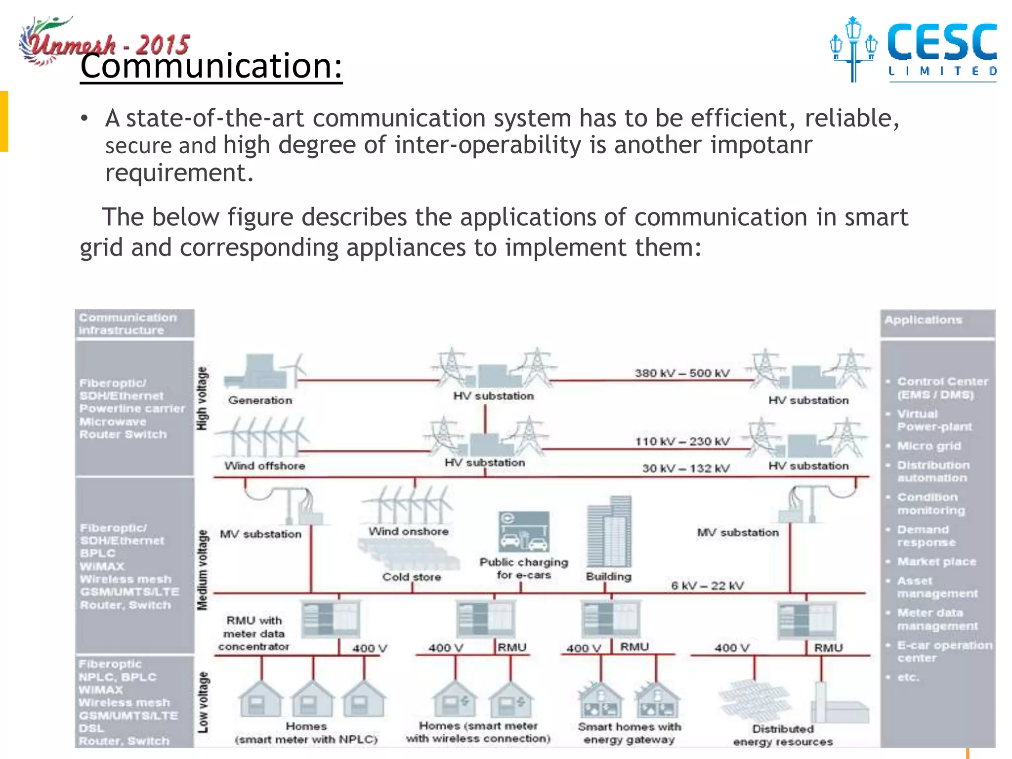 3
UNMESH2015
Communication:
• A state-of-the-art communication system has to be efficient, reliable,
secure and high degree of inter-operability is another impotanr
requirement.
The below figure describes the applications of communication in smart
grid and corresponding appliances to implement them:
 