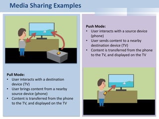 Media Sharing Examples
Pull Mode:
• User interacts with a destination
device (TV)
• User brings content from a nearby
source device (phone)
• Content is transferred from the phone
to the TV, and displayed on the TV
Push Mode:
• User interacts with a source device
(phone)
• User sends content to a nearby
destination device (TV)
• Content is transferred from the phone
to the TV, and displayed on the TV
 