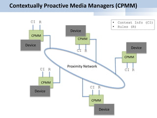Contextually Proactive Media Managers (CPMM)
CPMM
Device
CPMM
CPMM
CPMM
CPMM
Device
Device
Device
Device
Proximity Network
CI R
CI
CICI
CI
R
RR
R
• Context Info (CI)
• Rules (R)
 