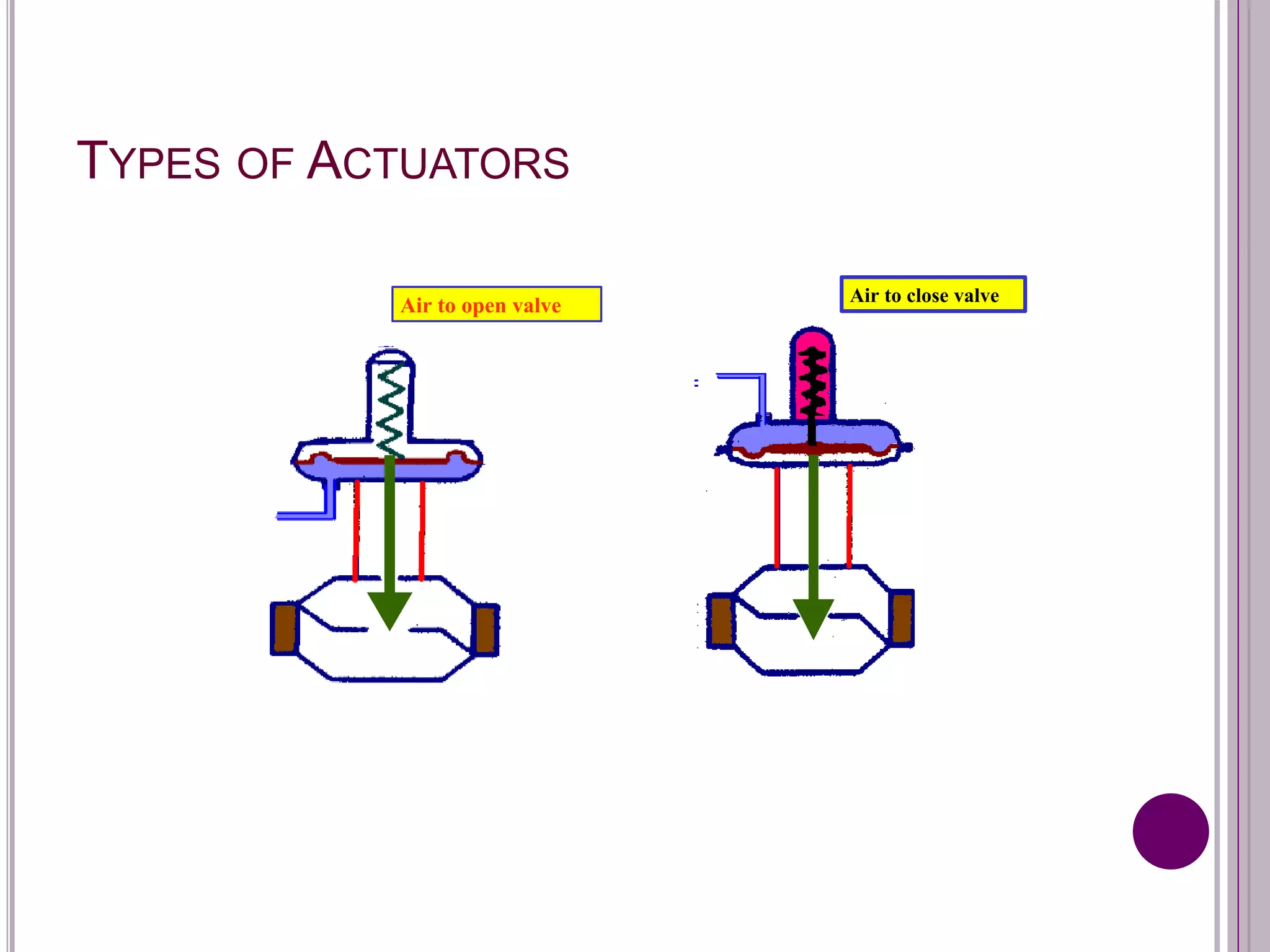 TYPES OF ACTUATORS
Air to close valve
Air to open valve
 