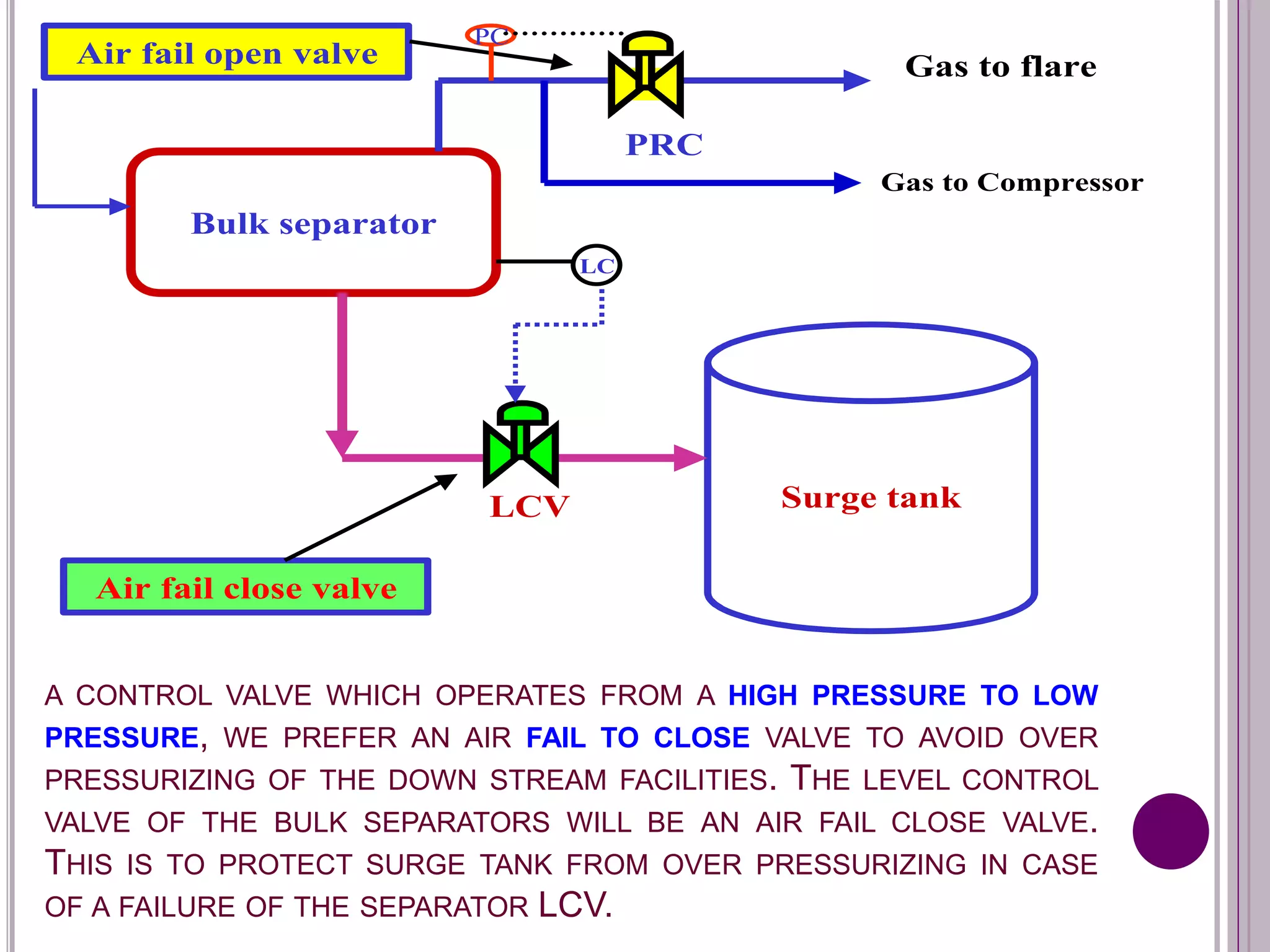 A CONTROL VALVE WHICH OPERATES FROM A HIGH PRESSURE TO LOW
PRESSURE, WE PREFER AN AIR FAIL TO CLOSE VALVE TO AVOID OVER
PRESSURIZING OF THE DOWN STREAM FACILITIES. THE LEVEL CONTROL
VALVE OF THE BULK SEPARATORS WILL BE AN AIR FAIL CLOSE VALVE.
THIS IS TO PROTECT SURGE TANK FROM OVER PRESSURIZING IN CASE
OF A FAILURE OF THE SEPARATOR LCV.
Bulk separator
Surge tankLCV
PRC
Gas to flare
Air fail close valve
Air fail open valve
LC
PC
Gas to Compressor
 