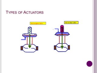 TYPES OF ACTUATORS
Air to close valve
Air to open valve
 