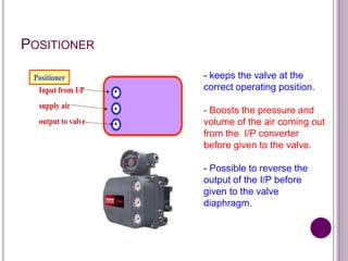 POSITIONER
Positioner
Input from I/P
supply air
output to valve
- keeps the valve at the
correct operating position.
- Boosts the pressure and
volume of the air coming out
from the I/P converter
before given to the valve.
- Possible to reverse the
output of the I/P before
given to the valve
diaphragm.
 