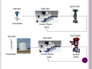 12PI-001 12PC-001
12PCV-001
Transmitter
Control Room
DCS
Control
Valve
Control Room
DCS
15LI-003
15LC-003
15LCV-003
Transmitter
 