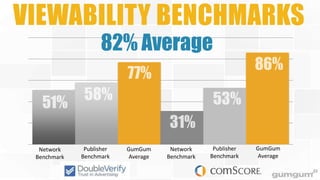 VIEWABILITY BENCHMARKS
82% Average

Network
Benchmark

Publisher
Benchmark

GumGum
Average

Network
Benchmark

Publisher
Benchmark

GumGum
Average

 