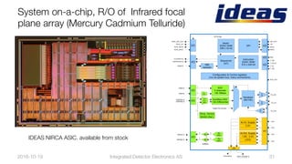 2016-10-19
 31
I/O
+
-
TX_ch0
SPI
Instruction
EDAC RAM
512 x 240 bit
ADC
4 channels
12b 3Msps
Serializer
(8b/10b)
Vector
EDAC RAM
256 x 32 bit
ROIC_SPI_CLK
ROIC_CS
ROIC_MOSI
ROIC_MISO
I/O
SPI Bridge
I/O
CLOCK[0:31]
CONTROL[0:7]
DIN[0:7]
Sequencer
(µC)
Configuration & Control registers
(r/w via system bus, many connections)
Auxilliary ADC
12b Differential
Digital DIN sampler
+
-
LVDSLVDS
+
- TX_CLK
TX_ch1
(2ˣ)
12-1
MUX
I/O
I/O
4
AIN[0:2]
TEMPP[0:3]
TEMPN[0:3]
4+4
Temp. Sensor
BIAS0 (Ref.)
4x Ext. Supply
1.8V, 3.3VI/O
VREF[0:7]
VBIAS[0:7]
8x
DAC
8x
DAC8x
8x
buffers
8
8
8
8
2
LVDS
LDOs
I/O
4x Int. Supply
3.3V
I/O
3.6V
3.6V
3.6V
3.6V
SPI_CLK
CS
MOSI
MISO
I/O
I/O
IRQ
T_EN
T_SCLK
T_SI
T_SO
SYS_CLK
+
-
3
4-1
MUX
Decoupling ROIC_AVDD[0:1]
ROIC_DVDD[0:1]
AIN[3:6]
System on-a-chip, R/O of Infrared focal
plane array (Mercury Cadmium Telluride)
IDEAS NIRCA ASIC. available from stock
Integrated Detector Electronics AS
 