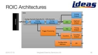 ROIC Architectures
2016-10-19
 36
ROIC	
Analog	channels	(typically	32	–	128	channels)	
Analog	
Processing	
DigiBzed	
Output	
SPI	
ConﬁguraBon	
Memory	
Detector	
ADC	
Analog	
Memory	
TDC	
Timing		
Output	
Analog		
Output	
Trigger	Processing	
CounBng	
Output	
Counters	
Integrated Detector Electronics AS
 