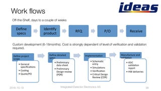 Work ﬂows
Off-the-Shelf, days to a couple of weeks
Custom development (6-18months). Cost is strongly dependent of level of veriﬁcation and validation
required. 
2016-10-19
 38
Deﬁne	
specs	
IdenBfy	
product	
RFQ	 P/O	 Receive	
Deﬁne	project	
scope	
• General	
speciﬁcaBons	
• CosBng	
• Quote/PO	
Deﬁne	detailed	
specs	
• Preliminary	
data	sheet	
• Preliminary	
Design	review	
(PDR)	
ImplementaBon	
• SchemaBc	
entry	
• SimulaBons	
• VeriﬁcaBon	
• CriBcal	Design	
Review	(CDR)	
Manufacture	and	
validaBon	
• ASIC	
validaBon	
report	
• HW	deliveries	
Integrated Detector Electronics AS
 