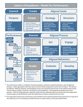 Strategy
Create Aligned Goals
§ Key Result Areas
§ Goals and Priorities
§ Measures of Success
§ Strategies
§ Tactics (high level)
§ Tools, Techniques,
Processes
§ 90-Day Plans
§ Report and Review
§ Cadence / Frequency
Structure
§ Assess / Diagnose
§ Shared Decision Making
§ Mutually Agreed-Upon
Expectations
§ Right people, Right plan
PeoplePurpose
§ Mission
§ Vision
§ Values
§ Standards of
Performance
Commit
Act
Execute Aligned Process
§ Reports
§ Reviews (Metrics, 90-
Day Plans, Corrections,
Barriers, Support)
§ Accountability
§ Communicate
(Simple, Concise, Clear,
Consistent, Frequent)
§ Reward and Recognize
§ Rounding
Engage
§ Talent
§ Teams and Leads
§ Internal/External
Resources
§ Leader Development
People
Develop
Sustain Aligned Behaviors
§ Trust and Transparency
§ Communication and
Robust Dialogue
§ Individual and Team
§ Education and Training
§ Leadership Pipeline
§ Performance link to
Rewards/Incentives
§ Right People in the
Right Place
§ Competency/Skill
§ Commitment
Evaluate
§ Align Behaviors with
Goals and Values
§ Align Purpose and
Passion
§ Standards of
Performance
People
Culture of Excellence – Model for Performance
Performance
Commit
Sustain
People
Strategy
Structure
People
Act
Engage
People
Evaluate
Develop
Create
Execute
* This performance model is a collection of practices based on experience, published evidence, and management
literature. Most organizations will have many if not all of these components in some form or fashion. The secret is
the efficient, effective, frequent, and disciplined use of a set of practices like the ones in this model to drive results.
The first step as a leader is research, consultation, and introspection – learning about the people and current
practices. With the leadership team, adapt the model and your leadership style to harmonize with the organization.
If practice gaps are identified then work with leadership to introduce enhancements over time.
** The organizations governance and business cycle will define some sequential performance practices but a majority of
this activity occurs in a simultaneous and fluid manner to create, execute, and sustain performance.
 
