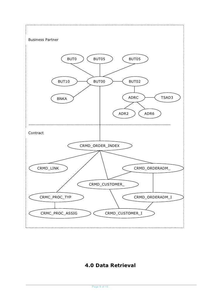 Fm To Update Adrc Table