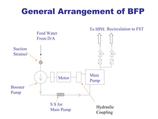 General Arrangement of BFP

                                 To HPH. Recirculation to FST
            Feed Water
            From D/A

 Suction
 Strainer



                                 Main
                         Motor
                                 Pump
Booster
Pump

                  S S for
                                    Hydraulic
                  Main Pump
                                    Coupling
 