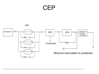 CEP

            • Converts last stage steam of LPT to water
                 CEP


CONDENSER                                                  DEAREATO
                               GSC            CPU
                                                           R LEVEL
                                                           CONTROL




                             CONDENSER




                                     Minimum recirculation to condenser
 