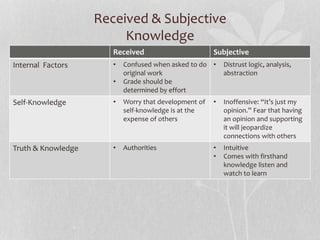 Received & Subjective
Knowledge
Received Subjective
Internal Factors • Confused when asked to do
original work
• Grade should be
determined by effort
• Distrust logic, analysis,
abstraction
Self-Knowledge • Worry that development of
self-knowledge is at the
expense of others
• Inoffensive: “It’s just my
opinion.” Fear that having
an opinion and supporting
it will jeopardize
connections with others
Truth & Knowledge • Authorities • Intuitive
• Comes with firsthand
knowledge listen and
watch to learn
 