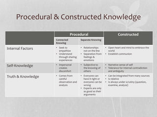 Procedural & Constructed Knowledge
Procedural Constructed
Connected
Knowing
Separate Knowing
Internal Factors • Seek to
empathize
• Understand
through sharing
experiences
• Relationships
not on the line
• Separation from
feelings &
emotions
• Open heart and mind to embrace the
world
• Establish communion
Self-Knowledge • Impersonal
creates
discomfort
• Subjective to
the knowing of
others
• Narrative sense of self
• Tolerance for internal contradiction
and ambiguity
Truth & Knowledge • Comes from
careful
observation and
analysis
• Everyone can
have it right or
everyone can be
wrong
• Experts are only
as good as their
arguments
• Can be integrated from many sources
• Is relative
• Is always under scrutiny (question,
examine, analyze)
 