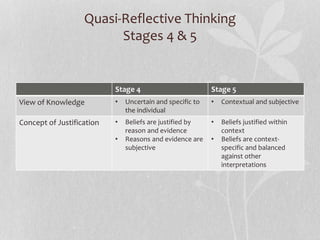 Quasi-Reflective Thinking
Stages 4 & 5
Stage 4 Stage 5
View of Knowledge • Uncertain and specific to
the individual
• Contextual and subjective
Concept of Justification • Beliefs are justified by
reason and evidence
• Reasons and evidence are
subjective
• Beliefs justified within
context
• Beliefs are context-
specific and balanced
against other
interpretations
 