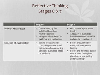 Reflective Thinking
Stages 6 & 7
Stage 6 Stage 7
View of Knowledge • Constructed by the
individual based on
multiple sources
• Interpretations based on
evidence and evaluation
• Outcome of a process of
inquiry
• Adequacy is evaluated
based on current research
and can be reevaluated
Concept of Justification • Beliefs are justified by
comparing evidence and
opinions and constructing
solutions evaluated based
on evidence
• Beliefs are justified by
variety of interpretive
factors.
• Beliefs are defended based
on the most “complete,
plausible, or compelling
understanding”
 
