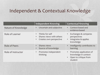 Independent & Contextual Knowledge
Independent Knowing Contextual Knowing
Nature of Knowledge • Uncertain and subjective • Context-based and
evidence-based
Role of Learner • Thinks for self
• Shares views with others
• Creates own perspective
• Exchanges & compares
perspectives
• Integrates & applies
knowledge
Role of Peers • Shares views
• Source of knowledge
• Intelligently contributes to
learning
Role of Instructor • Promotes independent
thinking
• Promotes application of
knowledge in context
• Open to critique from
student
 