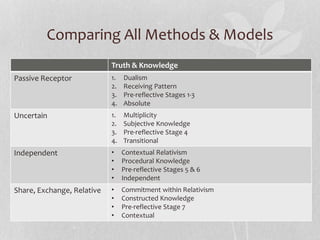 Comparing All Methods & Models
Truth & Knowledge
Passive Receptor 1. Dualism
2. Receiving Pattern
3. Pre-reflective Stages 1-3
4. Absolute
Uncertain 1. Multiplicity
2. Subjective Knowledge
3. Pre-reflective Stage 4
4. Transitional
Independent • Contextual Relativism
• Procedural Knowledge
• Pre-reflective Stages 5 & 6
• Independent
Share, Exchange, Relative • Commitment within Relativism
• Constructed Knowledge
• Pre-reflective Stage 7
• Contextual
 