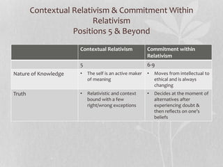 Contextual Relativism & Commitment Within
Relativism
Positions 5 & Beyond
Contextual Relativism Commitment within
Relativism
5 6-9
Nature of Knowledge • The self is an active maker
of meaning
• Moves from intellectual to
ethical and is always
changing
Truth • Relativistic and context
bound with a few
right/wrong exceptions
• Decides at the moment of
alternatives after
experiencing doubt &
then reflects on one’s
beliefs
 