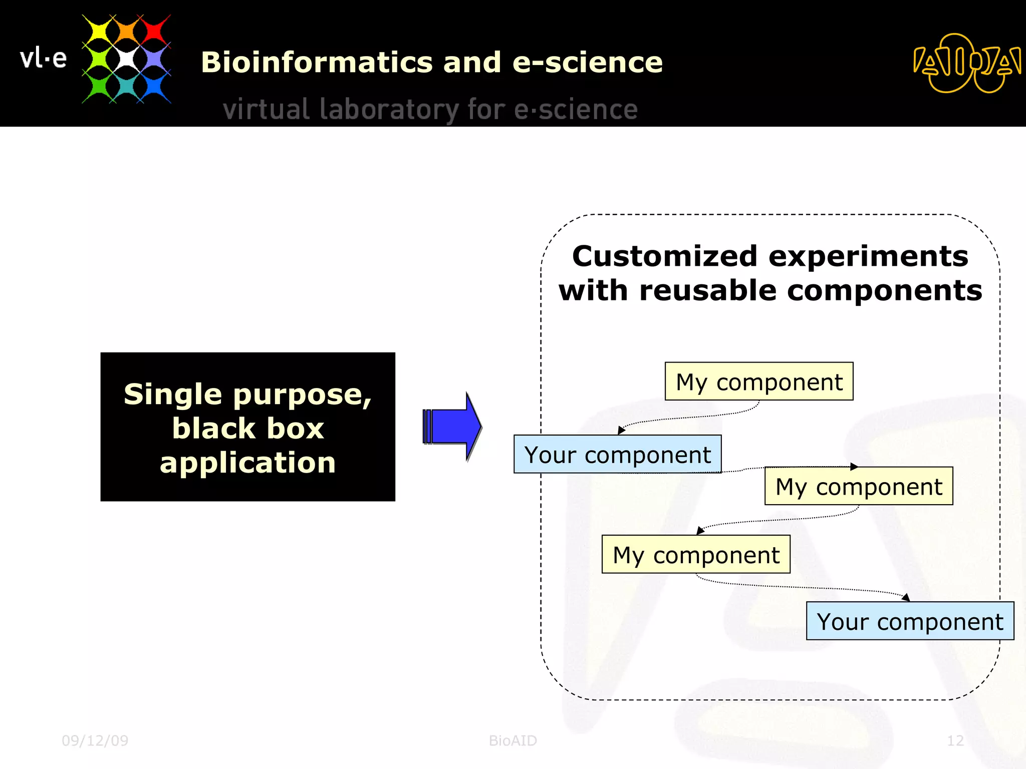 Bioinformatics and e-science 08/06/09 BioAID Single purpose, black box application Customized experiments with reusable components My component Your component My component Your component My component 