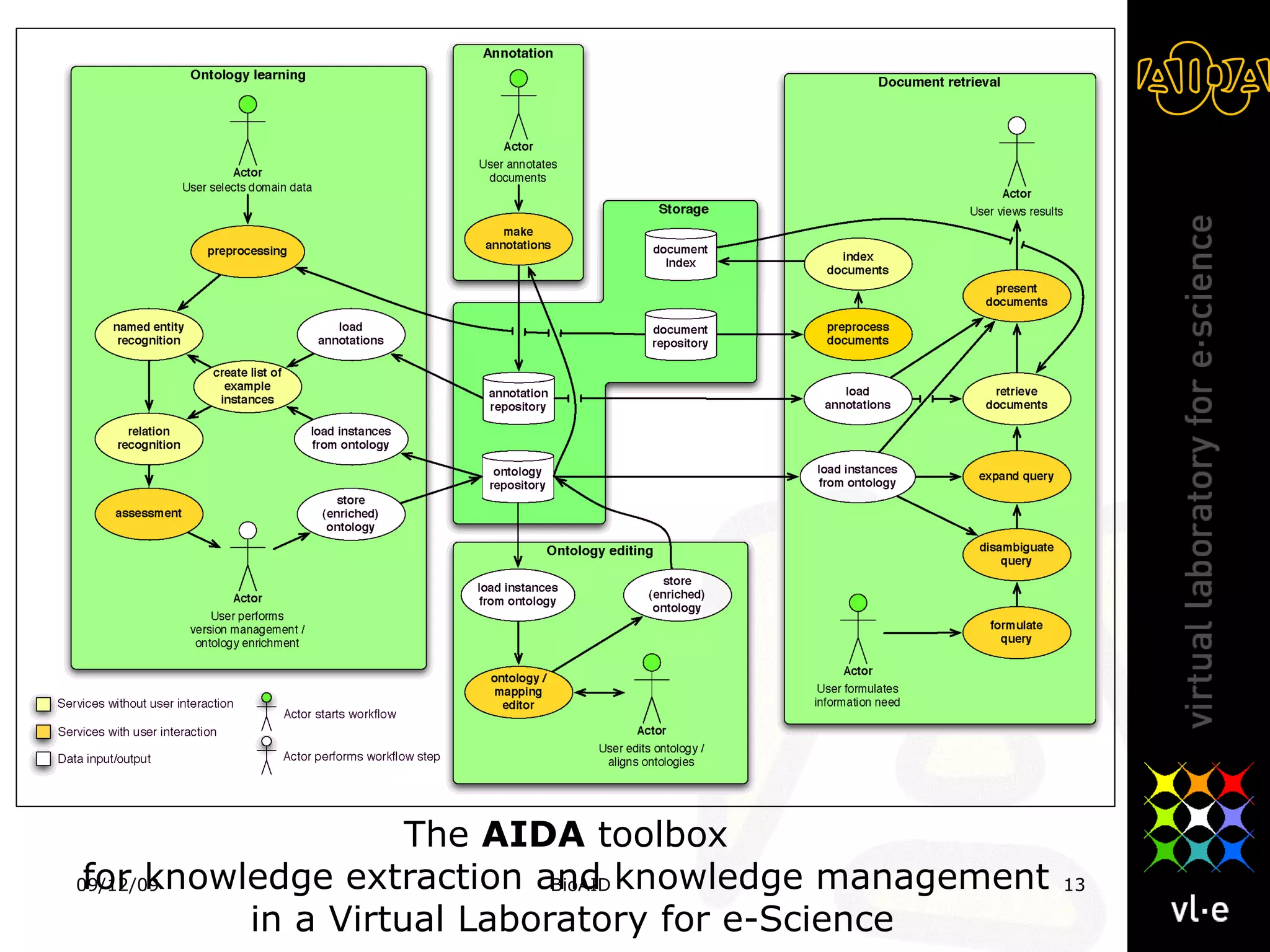 The  AIDA  toolbox  for knowledge extraction and knowledge management  in a Virtual Laboratory for e-Science 