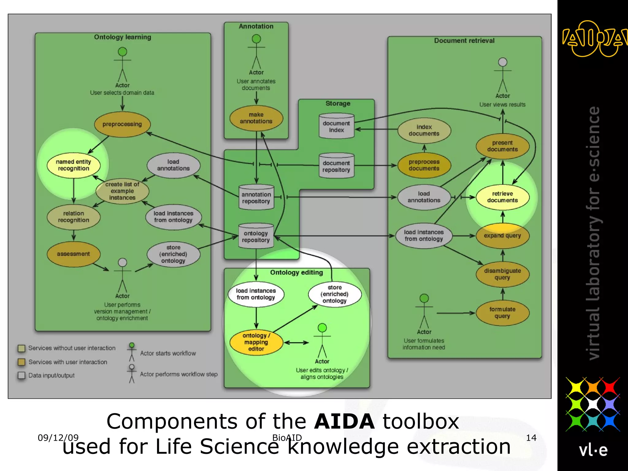Components of the  AIDA  toolbox  used for Life Science knowledge extraction 