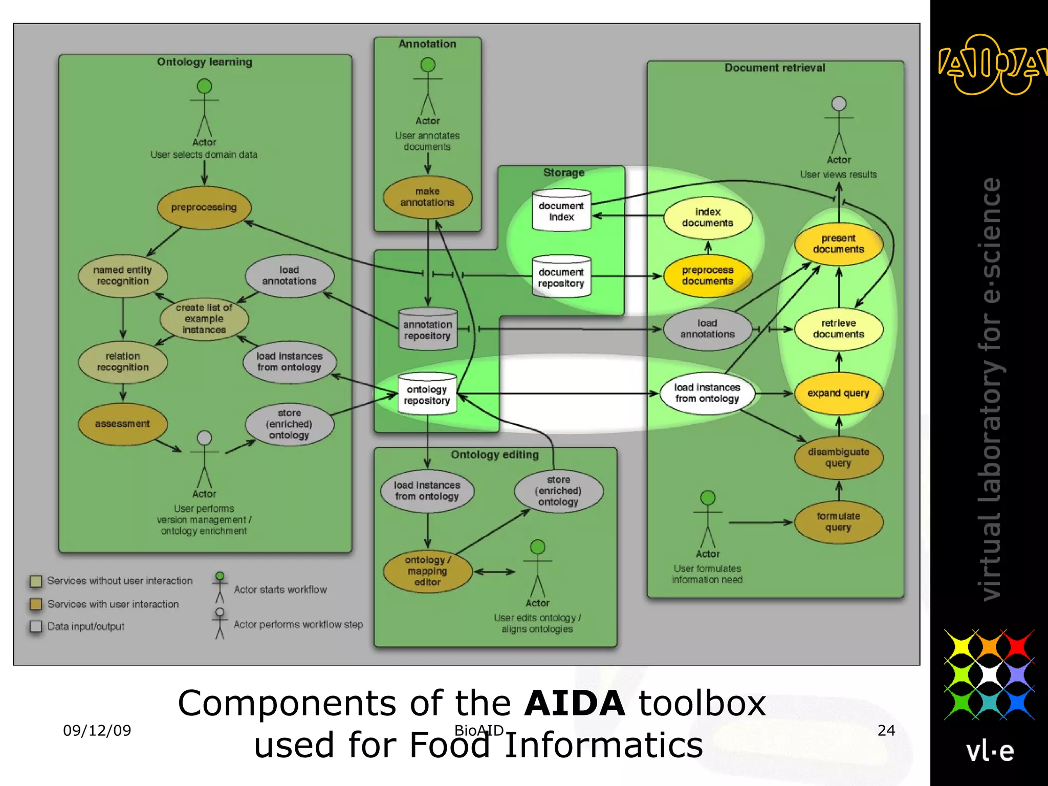 Components of the  AIDA  toolbox  used for Food Informatics 