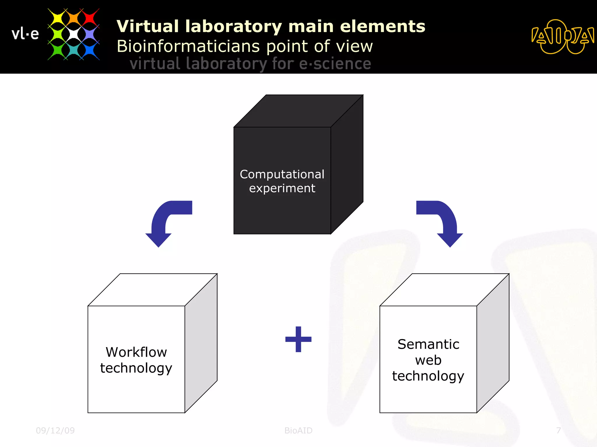 Virtual laboratory main elements Bioinformaticians point of view Computational experiment Workflow technology Semantic web technology + 