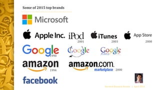 2001
1994 2000
1990
2003 2008
Some of 2015 top brands
Harvard Business Review | April 2016
 