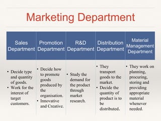 Marketing Department
Sales
Department
Promotion
Department
R&D
Department
Distribution
Department
Material
Management
Department
• Decide type
and quantity
of goods.
• Work for the
interest of
target
customers.
• Decide how
to promote
goods
produced by
the
organisation.
• Innovative
and Creative.
• Study the
demand for
the product
through
market
research.
• They
transport
goods to the
market.
• Decide the
quantity of
product is to
be
distributed.
• They work on
planning,
procuring,
storing and
providing
appropriate
material
whenever
needed.
 