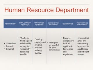 Human Resource Department
RECURITMENT
EMPLOYMENT
RELATION
MANPOWER
PLANNING
COMPENSATION
AND BENEFIT
COMPLIANCE
PERFORMANCE
MANAGEMENT
• Centralised
• Internal
• External
• Works to
build a good
relationship
among the
workers by
resolving
conflict.
• Develop
employment
program
• Provide
training
facility.
• Employees
are awarded
for great
performances.
• Ensures
compliance
with all
applicable
laws, rules
and
regulations.
• Ensures that
goals are
consistently
being met in
an effective
and efficient
manner.
 