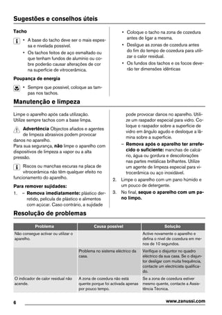 Sugestões e conselhos úteis
Tacho
• A base do tacho deve ser o mais espes-
sa e nivelada possível.
• Os tachos feitos de aço esmaltado ou
que tenham fundos de alumínio ou co-
bre poderão causar alterações de cor
na superfície de vitrocerâmica.
Poupança de energia
• Sempre que possível, coloque as tam-
pas nos tachos.
• Coloque o tacho na zona de cozedura
antes de ligar a mesma.
• Desligue as zonas de cozedura antes
do fim do tempo de cozedura para utili-
zar o calor residual.
• Os fundos dos tachos e os focos deve-
rão ter dimensões idênticas
Manutenção e limpeza
Limpe o aparelho após cada utilização.
Utilize sempre tachos com a base limpa.
Advertência Objectos afiados e agentes
de limpeza abrasivos podem provocar
danos no aparelho.
Para sua segurança, não limpe o aparelho com
dispositivos de limpeza a vapor ou a alta
pressão.
Riscos ou manchas escuras na placa de
vitrocerâmica não têm qualquer efeito no
funcionamento do aparelho.
Para remover sujidades:
1. – Remova imediatamente: plástico der-
retido, película de plástico e alimentos
com açúcar. Caso contrário, a sujidade
pode provocar danos no aparelho. Utili-
ze um raspador especial para vidro. Co-
loque o raspador sobre a superfície de
vidro em ângulo agudo e desloque a lâ-
mina sobre a superfície.
– Remova após o aparelho ter arrefe-
cido o suficiente: manchas de calcá-
rio, água ou gordura e descolorações
nas partes metálicas brilhantes. Utilize
um agente de limpeza especial para vi-
trocerâmica ou aço inoxidável.
2. Limpe o aparelho com um pano húmido e
um pouco de detergente.
3. No final, seque o aparelho com um pa-
no limpo.
Resolução de problemas
Problema Causa possível Solução
Não consegue activar ou utilizar o
aparelho.
Active novamente o aparelho e
defina o nível de cozedura em me-
nos de 10 segundos.
Problema no sistema eléctrico da
casa.
Verifique o disjuntor no quadro
eléctrico da sua casa. Se o disjun-
tor desligar com muita frequência,
contacte um electricista qualifica-
do.
O indicador de calor residual não
acende.
A zona de cozedura não está
quente porque foi activada apenas
por pouco tempo.
Se a zona de cozedura estiver
mesmo quente, contacte a Assis-
tência Técnica.
6 www.zanussi.com
 