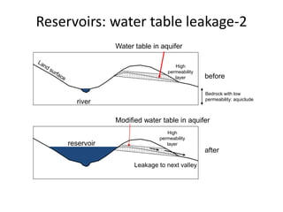 river
before
Bedrock with low
permeability: aquiclude
High
permeability
layer
Water table in aquifer
reservoir
after
High
permeability
layer
Modified water table in aquifer
Leakage to next valley
Reservoirs: water table leakage-2
 