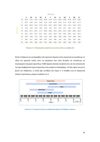 24
Πίνακας 2.1 : Οι θεμελιώδεις συχνότητες των νοτών σε όλες τις οκτάβες [21]
Κατά τη διάρκεια της μεταγραφής ενός ηχητικού σήματος είναι σημαντικό να γνωρίζουμε το
είδος της ηχητικής πηγής ώστε να μπορούμε όσο είναι δυνατόν να εστιάσουμε σε
συγκεκριμένη περιοχή συχνοτήτων. Κάθε όργανο εξαιτίας της φύσης του και της κατασκευής
του έχει διαφορετικό εύρος συχνοτήτων που μπορεί να αναπαράγει. Το ίδιο ισχύει και για τη
φωνή του ανθρώπου, η οποία έχει συνήθως ένα εύρος 2 -3 οκτάβες ενώ σε εξαιρετικά
σπάνιες περιπτώσεις μπορεί να φτάσει τις 4.
Εικόνα 2.8 : Το συχνοτικό εύρος της ανθρώπινης φωνής και διάφορων οργάνων
 